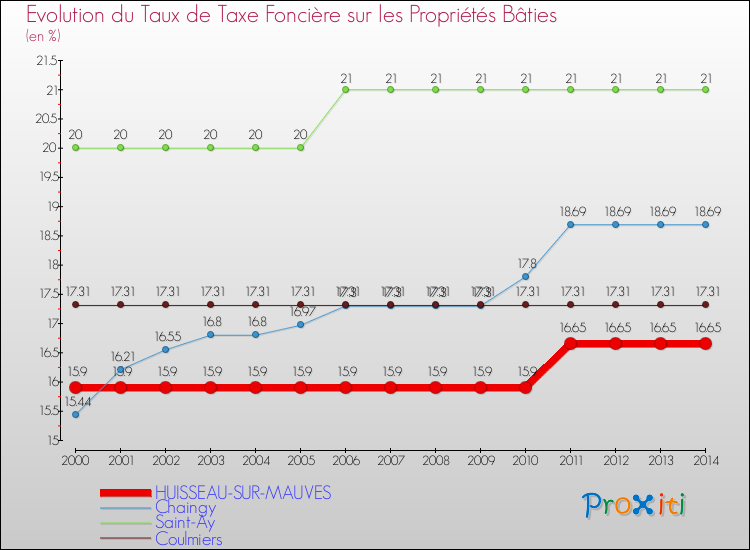 Evolution du taux de la taxe foncière sur le bati pour HUISSEAU-SUR-MAUVES et les communes proches de 2000 à 2014 Comparaison des taux de taxe foncière sur le bati pour HUISSEAU-SUR-MAUVES et les communes voisines de 2000 à 2014