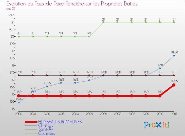 Evolution du taux de la taxe foncière sur le bati pour HUISSEAU-SUR-MAUVES et les communes proches Comparaison des taux de taxe foncière sur le bati pour HUISSEAU-SUR-MAUVES et les communes voisines