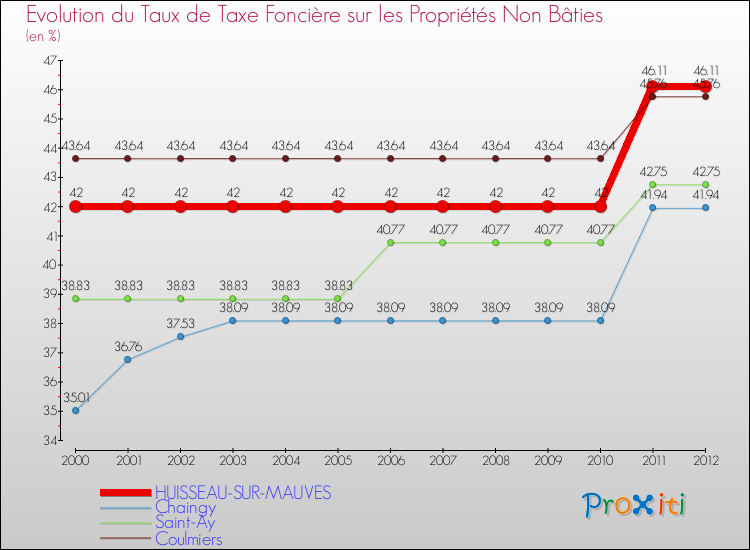 Evolution du taux de la taxe foncière sur les immeubles et terrains non batis pour HUISSEAU-SUR-MAUVES et les communes proches de 2000 à 2012 Comparaison des taux de la taxe foncière sur les immeubles et terrains non batis pour HUISSEAU-SUR-MAUVES et les communes voisines de 2000 à 2012