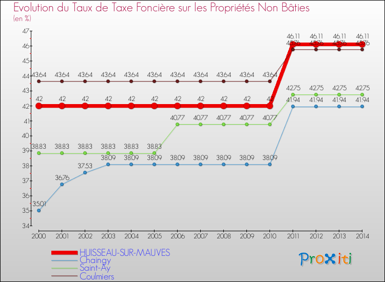 Evolution du taux de la taxe foncière sur les immeubles et terrains non batis pour HUISSEAU-SUR-MAUVES et les communes proches de 2000 à 2014 Comparaison des taux de la taxe foncière sur les immeubles et terrains non batis pour HUISSEAU-SUR-MAUVES et les communes voisines de 2000 à 2014