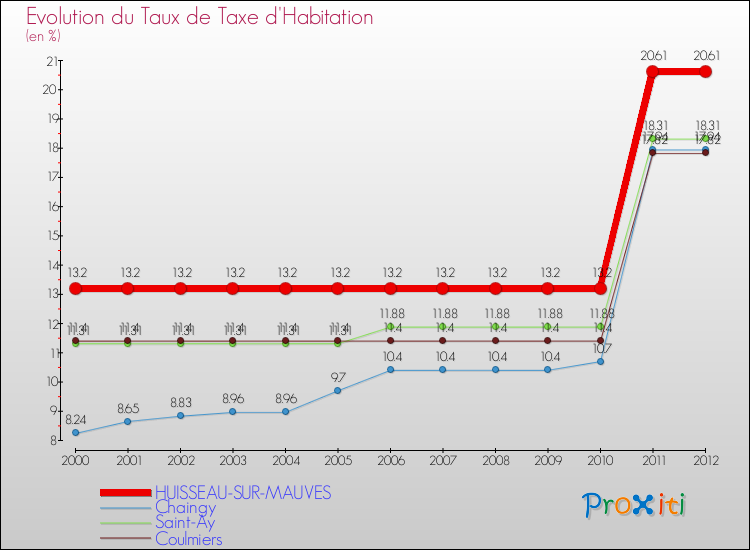 Evolution du taux de la taxe d'habitation pour HUISSEAU-SUR-MAUVES et les communes proches Comparaison des taux de la taxe d'habitation pour HUISSEAU-SUR-MAUVES et les communes voisines