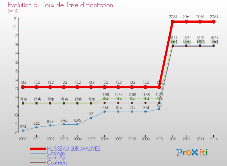 Evolution du taux de la taxe d'habitation pour HUISSEAU-SUR-MAUVES et les communes proches de 2000 à 2014 Comparaison des taux de la taxe d'habitation pour HUISSEAU-SUR-MAUVES et les communes voisines de 2000 à 2014