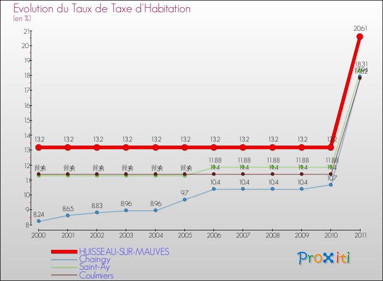 Evolution du taux de la taxe d'habitation pour HUISSEAU-SUR-MAUVES et les communes proches Comparaison des taux de la taxe d'habitation pour HUISSEAU-SUR-MAUVES et les communes voisines