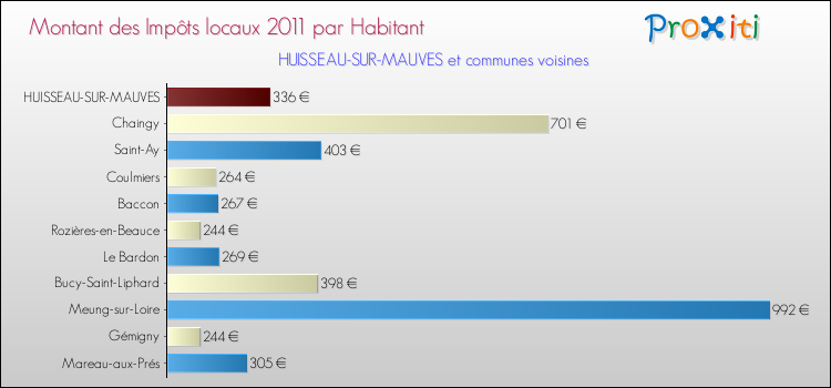 Montant des impôts locaux par Habitant pour HUISSEAU-SUR-MAUVES et les communes proches Comparaison des impôts locaux par habitant pour HUISSEAU-SUR-MAUVES et les communes voisines