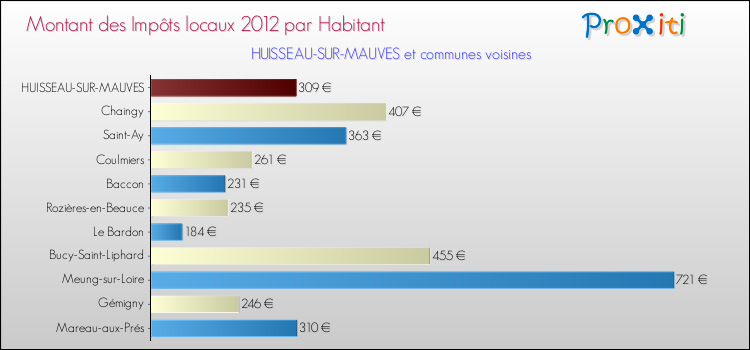 Montant des impôts locaux par Habitant pour HUISSEAU-SUR-MAUVES et les communes proches Comparaison des impôts locaux par habitant pour HUISSEAU-SUR-MAUVES et les communes voisines