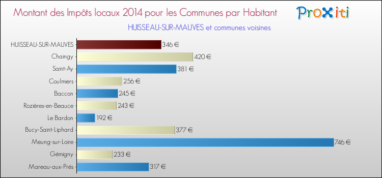 Montant des impôts locaux par Habitant pour HUISSEAU-SUR-MAUVES et les communes proches en 2014 Comparaison des impôts locaux par habitant pour HUISSEAU-SUR-MAUVES et les communes voisines en 2014