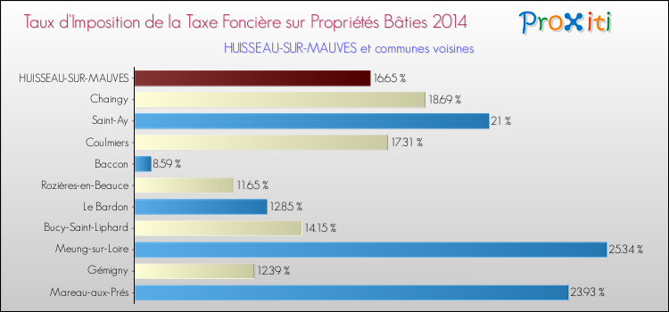 Taux d'imposition de la taxe foncière sur le bati 2014 pour HUISSEAU-SUR-MAUVES et les communes proches Comparaison des taux d'imposition de la taxe foncière sur le bati 2014 pour HUISSEAU-SUR-MAUVES et les communes voisines
