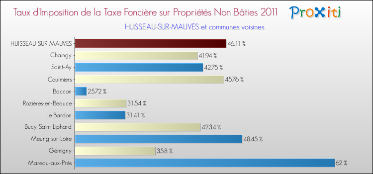 Taux d'imposition de la taxe foncière sur les immeubles et terrains non batis 2011 pour HUISSEAU-SUR-MAUVES et les communes proches Comparaison des taux d'imposition de la taxe foncière sur les immeubles et terrains non batis 2011 pour HUISSEAU-SUR-MAUVES et les communes voisines