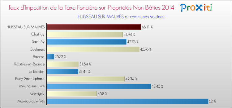 Taux d'imposition de la taxe foncière sur les immeubles et terrains non batis 2014 pour HUISSEAU-SUR-MAUVES et les communes proches Comparaison des taux d'imposition de la taxe foncière sur les immeubles et terrains non batis 2014 pour HUISSEAU-SUR-MAUVES et les communes voisines