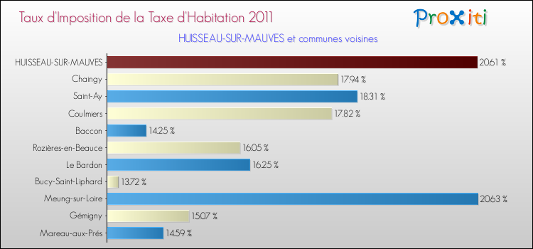 Taux d'imposition de la taxe d'habitation 2011 pour HUISSEAU-SUR-MAUVES et les communes proches Comparaison des taux d'imposition de la taxe d'habitation 2011 pour HUISSEAU-SUR-MAUVES et les communes voisines