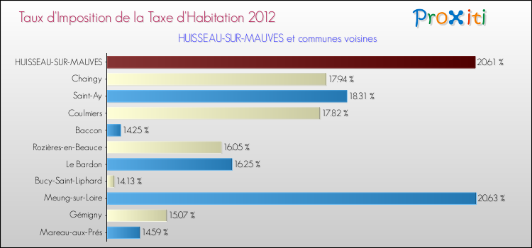 Taux d'imposition de la taxe d'habitation 2012 pour HUISSEAU-SUR-MAUVES et les communes proches Comparaison des taux d'imposition de la taxe d'habitation 2012 pour HUISSEAU-SUR-MAUVES et les communes voisines