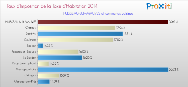 Taux d'imposition de la taxe d'habitation 2014 pour HUISSEAU-SUR-MAUVES et les communes proches Comparaison des taux d'imposition de la taxe d'habitation 2014 pour HUISSEAU-SUR-MAUVES et les communes voisines