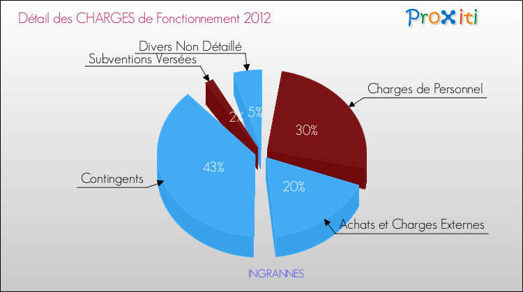 Décomposition des Charges de Fonctionnement 2012 de la commune de INGRANNES Charges de Fonctionnement 2012 pour la commune de INGRANNES