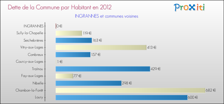 Dette par habitant de la commune en 2012 pour INGRANNES et les communes proches Comparaison de la dette par habitant de la commune en 2012 pour INGRANNES et les communes voisines