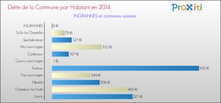 Dette par habitant de la commune en 2014 pour INGRANNES et les communes proches Comparaison de la dette par habitant de la commune en 2014 pour INGRANNES et les communes voisines