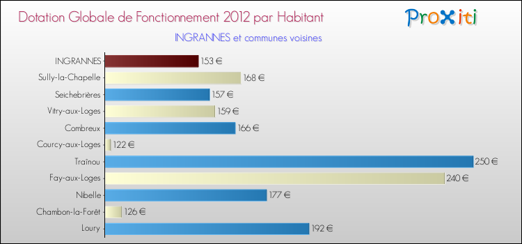 Montant des dotations globales de fonctionnement DGF par Habitant pour INGRANNES et les communes proches Comparaison des des dotations globales de fonctionnement DGF par habitant pour INGRANNES et les communes voisines