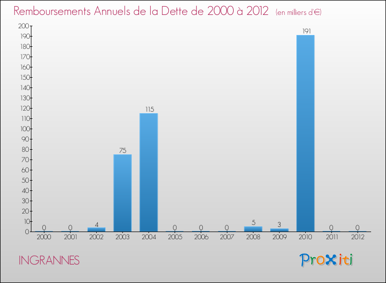 Evolution de l'annuité de la dette pour la commune de INGRANNES de 2000 à 2012 Annuités de la dette pour INGRANNES de 2000 à 2012