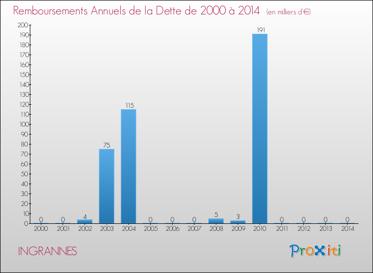 Evolution de l'annuité de la dette pour la commune de INGRANNES de 2000 à 2014 Annuités de la dette pour INGRANNES de 2000 à 2014