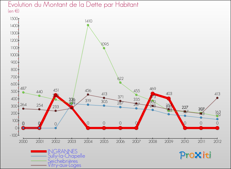 Evolution de la dette par habitant pour la commune de INGRANNES et les communes proches de 2000 à 2012 Comparaison de la dette par habitant pour INGRANNES et les communes voisines de 2000 à 2012