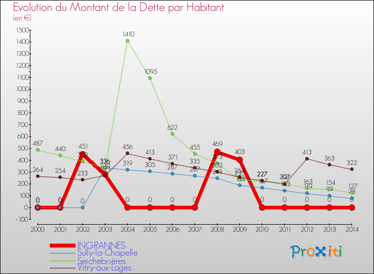 Evolution de la dette par habitant pour la commune de INGRANNES et les communes proches de 2000 à 2014 Comparaison de la dette par habitant pour INGRANNES et les communes voisines de 2000 à 2014