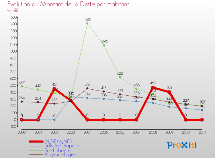 Evolution de la dette par habitant pour la commune de INGRANNES et les communes proches Comparaison de la dette par habitant pour INGRANNES et les communes voisines