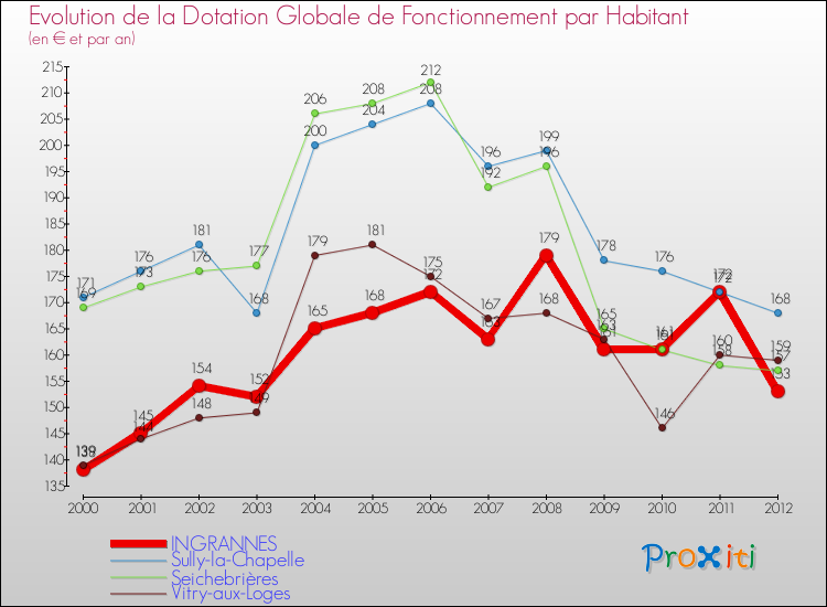 Evolution et montant de la dotation globale de fonctionnement par Habitant pour INGRANNES et les communes proches Comparaison des dotations globales de fonctionnement par habitant pour INGRANNES et les communes voisines