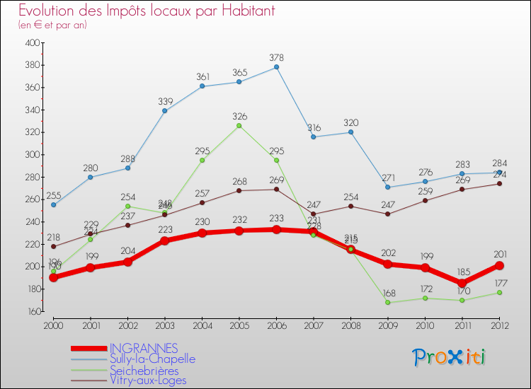 Evolution et montant des impôts locaux par Habitant pour INGRANNES et les communes proches Comparaison des impôts locaux par habitant pour INGRANNES et les communes voisines