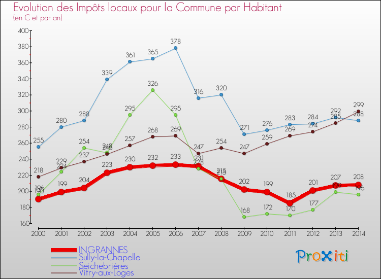 Evolution et montant des impôts locaux par Habitant pour INGRANNES et les communes proches de 2000 à 2014 Comparaison des impôts locaux par habitant pour INGRANNES et les communes voisines de 2000 à 2014