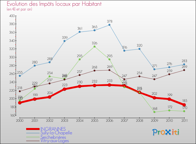 Evolution et montant des impôts locaux par Habitant pour INGRANNES et les communes proches Comparaison des impôts locaux par habitant pour INGRANNES et les communes voisines
