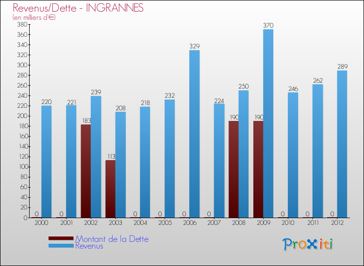 Evolution comparée de la dette et des revenus pour la commune de INGRANNES de 2000 à 2012 Comparaison de la dette et des revenus pour INGRANNES de 2000 à 2012