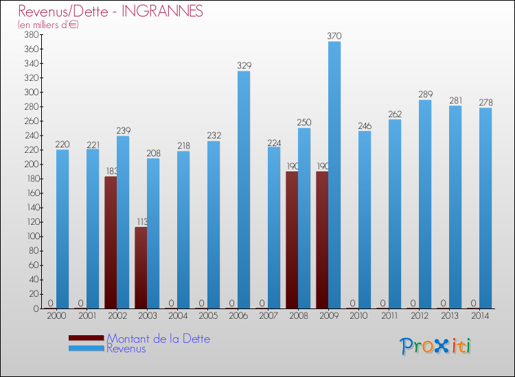 Evolution comparée de la dette et des revenus pour la commune de INGRANNES de 2000 à 2014 Comparaison de la dette et des revenus pour INGRANNES de 2000 à 2014