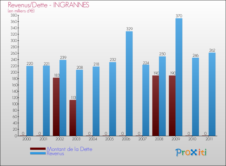 Evolution comparée de la dette et des revenus pour la commune de INGRANNES de 2000 à 2011 Comparaison de la dette et des revenus pour INGRANNES de 2000 à 2011