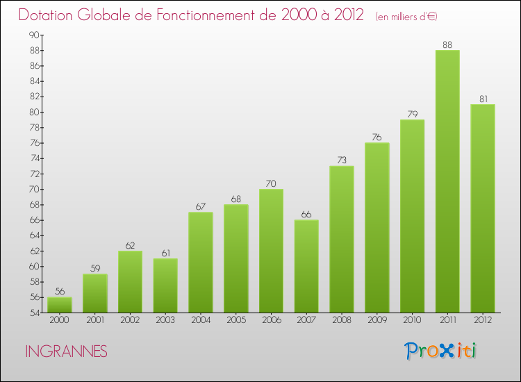 Evolution du montant de la Dotation Globale de Fonctionnement pour la commune de INGRANNES de 2000 à 2012 Evolution du montant de la Dotation Globale de Fonctionnement pour INGRANNES de 2000 à 2012