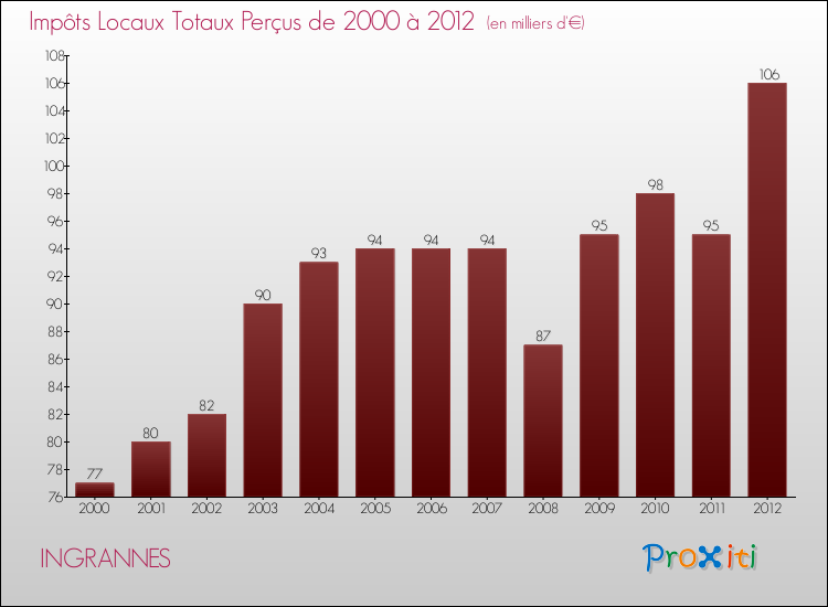 Evolution des Impôts Locaux pour la commune de INGRANNES de 2000 à 2012 Evolution des Impôts Locaux pour INGRANNES de 2000 à 2012