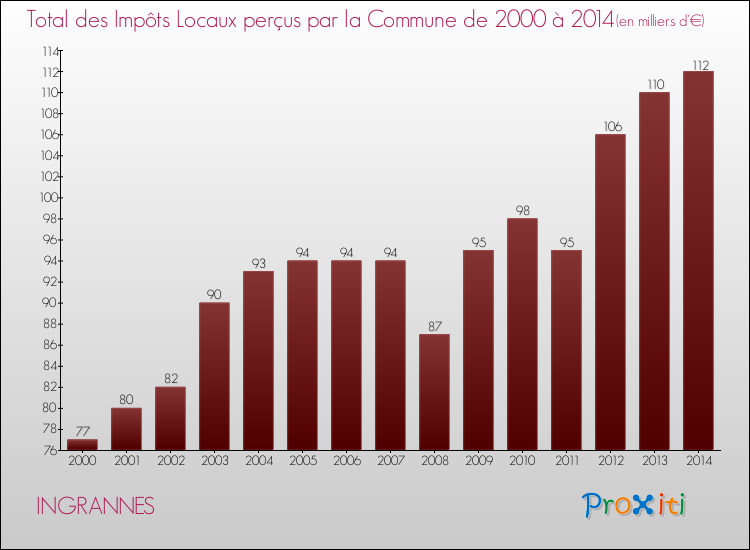 Evolution des Impôts Locaux pour la commune de INGRANNES de 2000 à 2014 Evolution des Impôts Locaux pour INGRANNES de 2000 à 2014