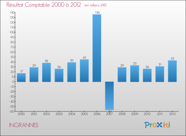 Evolution du résultat comptable pour la commune de INGRANNES de 2000 à 2012 Evolution du résultat comptable pour INGRANNES de 2000 à 2012