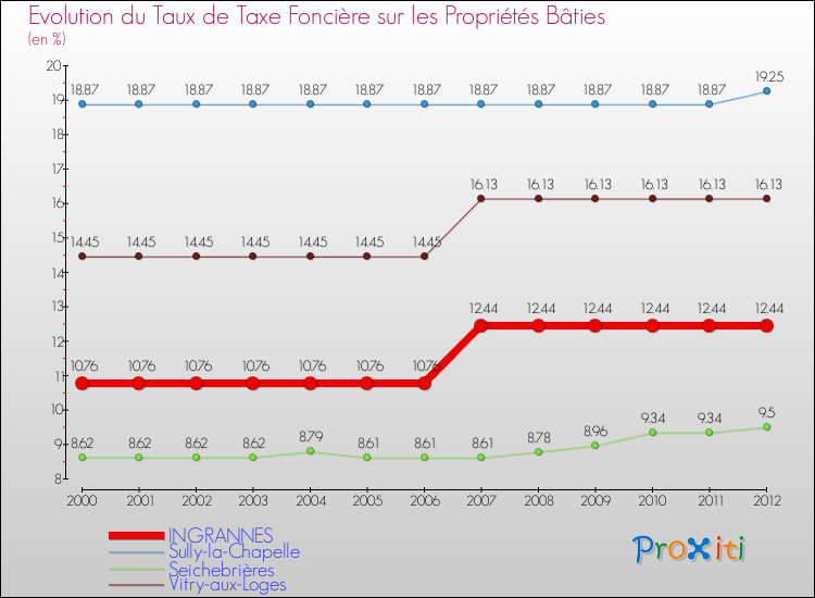 Evolution du taux de la taxe foncière sur le bati pour INGRANNES et les communes proches de 2000 à 2012 Comparaison des taux de taxe foncière sur le bati pour INGRANNES et les communes voisines de 2000 à 2012
