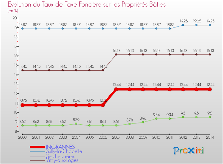 Evolution du taux de la taxe foncière sur le bati pour INGRANNES et les communes proches de 2000 à 2014 Comparaison des taux de taxe foncière sur le bati pour INGRANNES et les communes voisines de 2000 à 2014