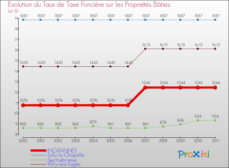 Evolution du taux de la taxe foncière sur le bati pour INGRANNES et les communes proches Comparaison des taux de taxe foncière sur le bati pour INGRANNES et les communes voisines