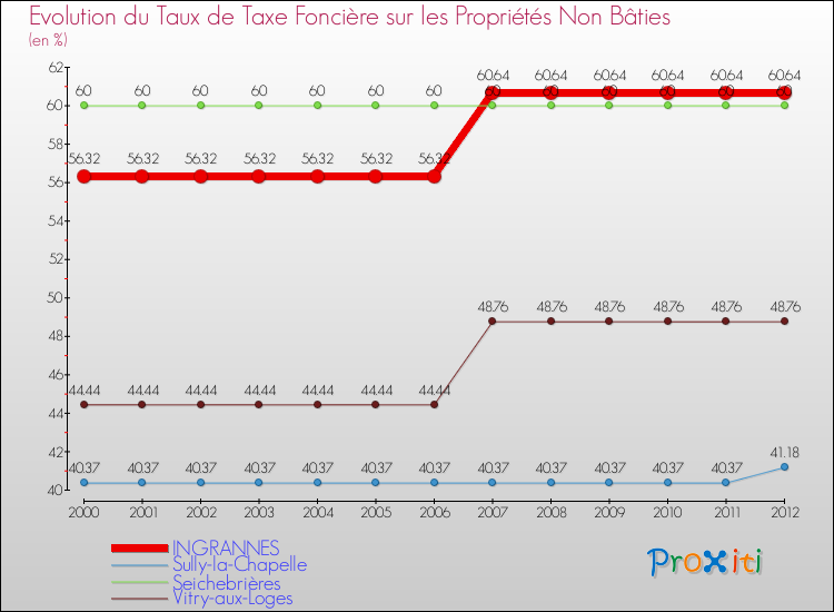 Evolution du taux de la taxe foncière sur les immeubles et terrains non batis pour INGRANNES et les communes proches de 2000 à 2012 Comparaison des taux de la taxe foncière sur les immeubles et terrains non batis pour INGRANNES et les communes voisines de 2000 à 2012