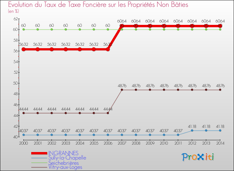 Evolution du taux de la taxe foncière sur les immeubles et terrains non batis pour INGRANNES et les communes proches de 2000 à 2014 Comparaison des taux de la taxe foncière sur les immeubles et terrains non batis pour INGRANNES et les communes voisines de 2000 à 2014