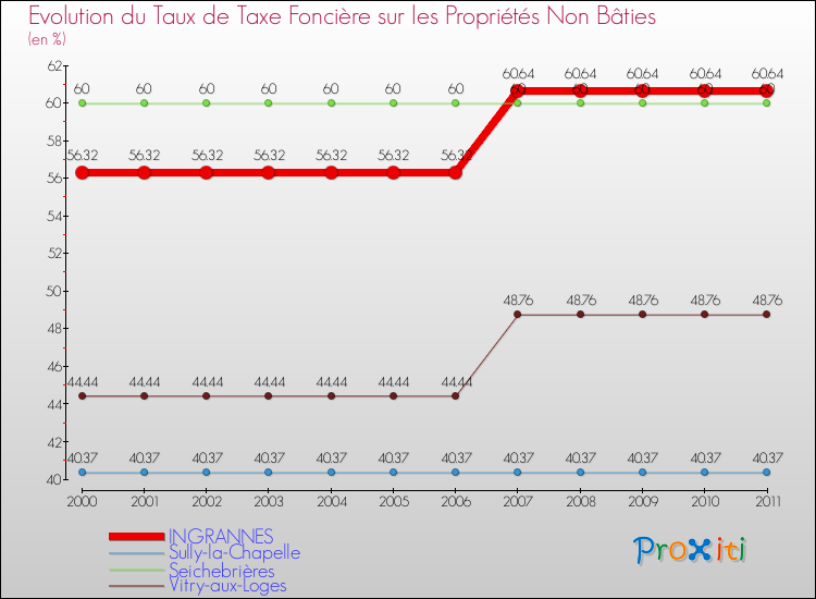 Evolution du taux de la taxe foncière sur les immeubles et terrains non batis pour INGRANNES et les communes proches Comparaison des taux de la taxe foncière sur les immeubles et terrains non batis pour INGRANNES et les communes voisines
