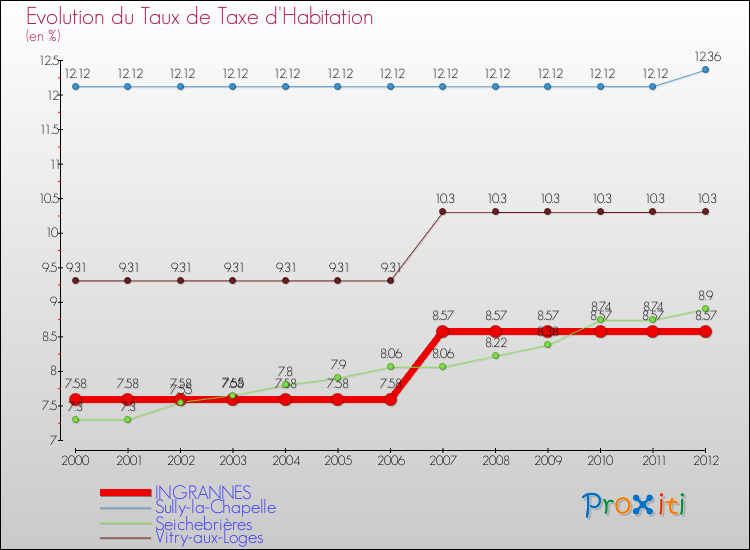 Evolution du taux de la taxe d'habitation pour INGRANNES et les communes proches Comparaison des taux de la taxe d'habitation pour INGRANNES et les communes voisines