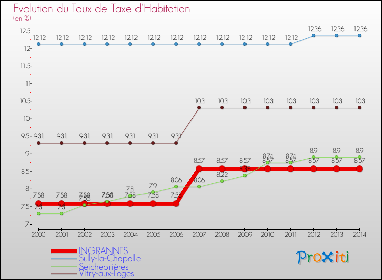 Evolution du taux de la taxe d'habitation pour INGRANNES et les communes proches de 2000 à 2014 Comparaison des taux de la taxe d'habitation pour INGRANNES et les communes voisines de 2000 à 2014