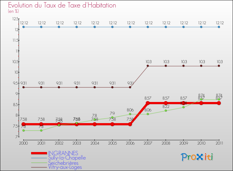 Evolution du taux de la taxe d'habitation pour INGRANNES et les communes proches Comparaison des taux de la taxe d'habitation pour INGRANNES et les communes voisines