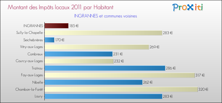 Montant des impôts locaux par Habitant pour INGRANNES et les communes proches Comparaison des impôts locaux par habitant pour INGRANNES et les communes voisines