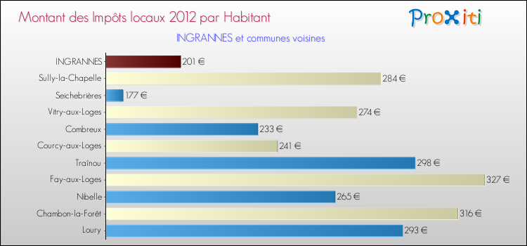 Montant des impôts locaux par Habitant pour INGRANNES et les communes proches Comparaison des impôts locaux par habitant pour INGRANNES et les communes voisines