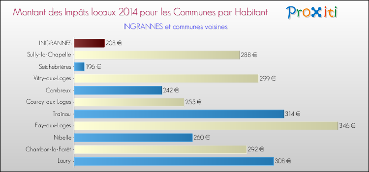 Montant des impôts locaux par Habitant pour INGRANNES et les communes proches en 2014 Comparaison des impôts locaux par habitant pour INGRANNES et les communes voisines en 2014