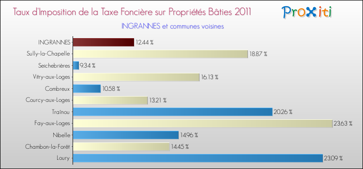 Taux d'imposition de la taxe foncière sur le bati 2011 pour INGRANNES et les communes proches Comparaison des taux d'imposition de la taxe foncière sur le bati 2011 pour INGRANNES et les communes voisines