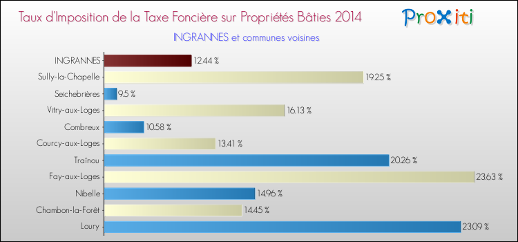 Taux d'imposition de la taxe foncière sur le bati 2014 pour INGRANNES et les communes proches Comparaison des taux d'imposition de la taxe foncière sur le bati 2014 pour INGRANNES et les communes voisines